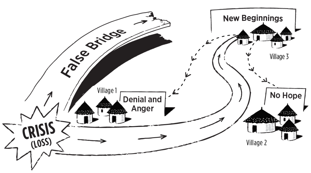 A diagram illustrates the journey of grief, starting at 'Crisis (loss)' and heading in two potential directions. The first path is called 'False Bridge' and leads nowhere. The second path goes to three villages: the village of denial and anger; the village of no hope and the village of new beginnings. Arrows travel in both directions to and from these villages, showing grief is not a linear journey.