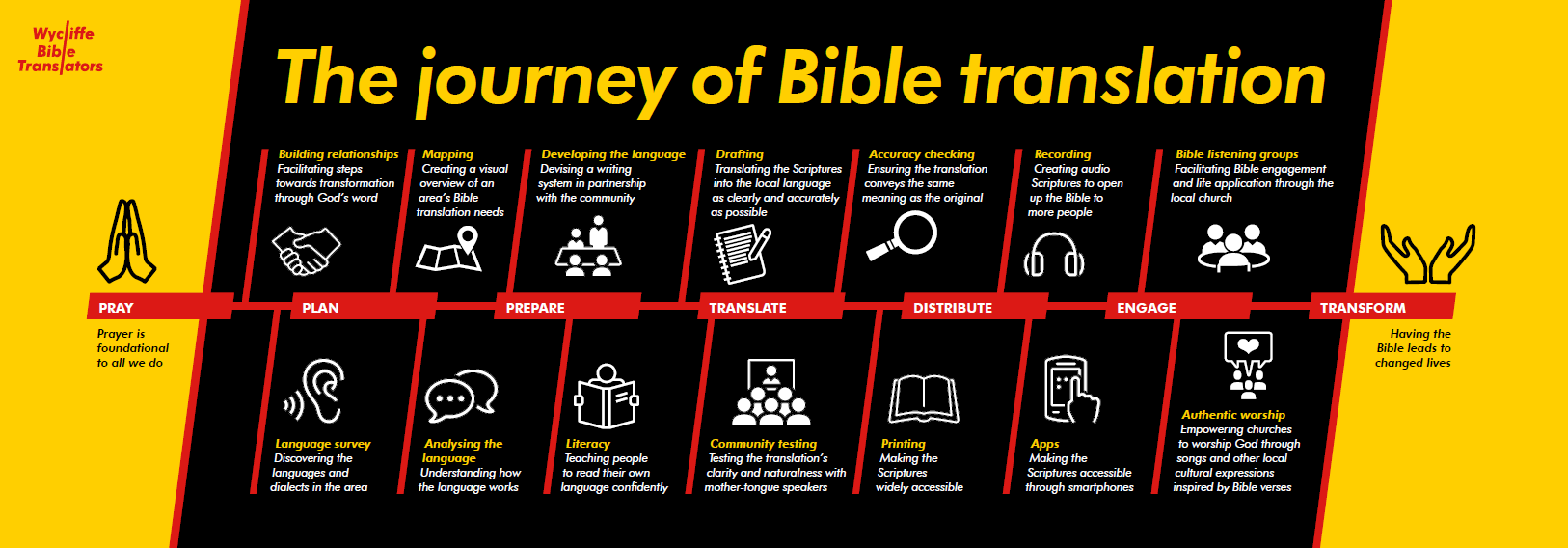 The journey of Bible translation includes many steps, from building relationships to transformation as people get to know Jesus through the Bible in their own languages. Mapping is important from the very earliest stages of a Bible translation project.