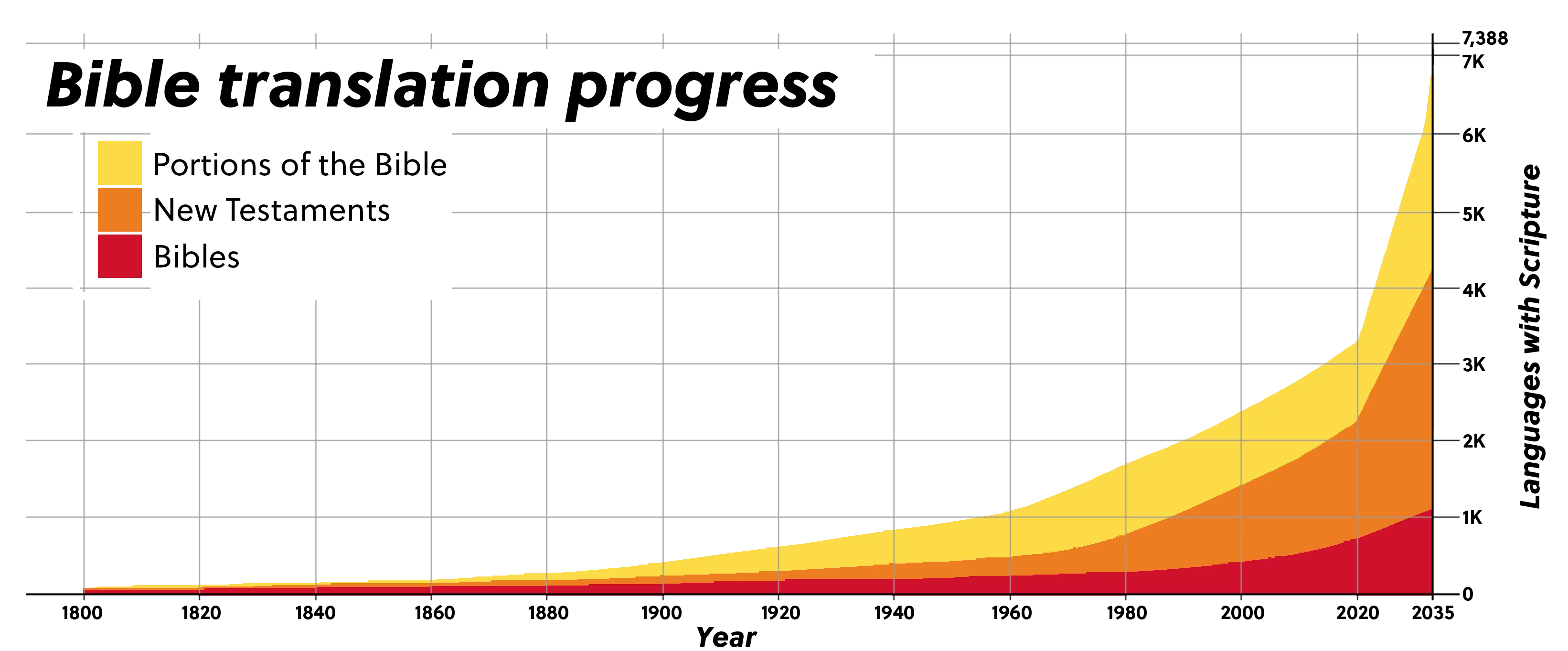 Graph of progress in Bible translation since 1800