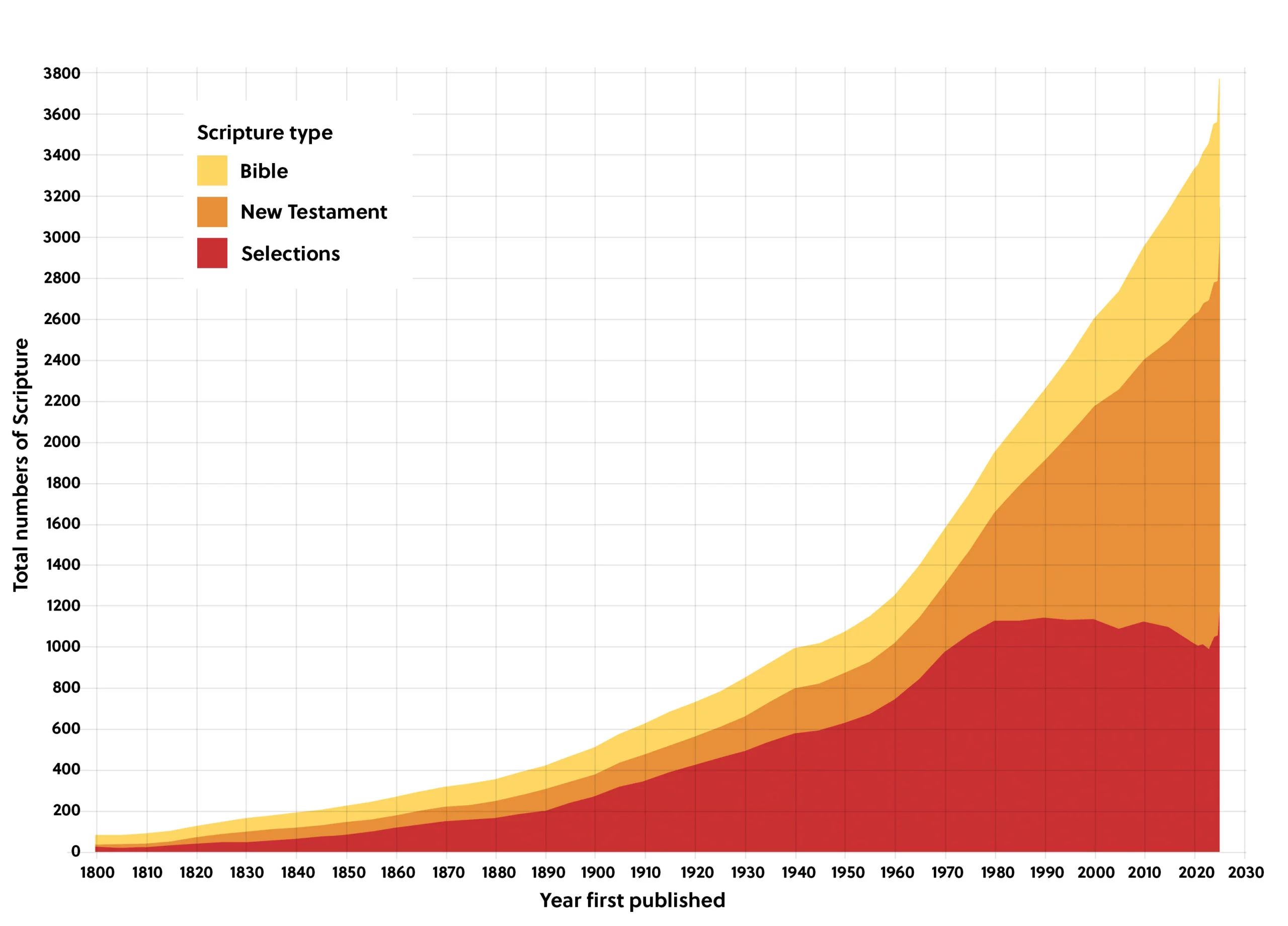 Image of a graph showing the progress in Bible translation since 1800